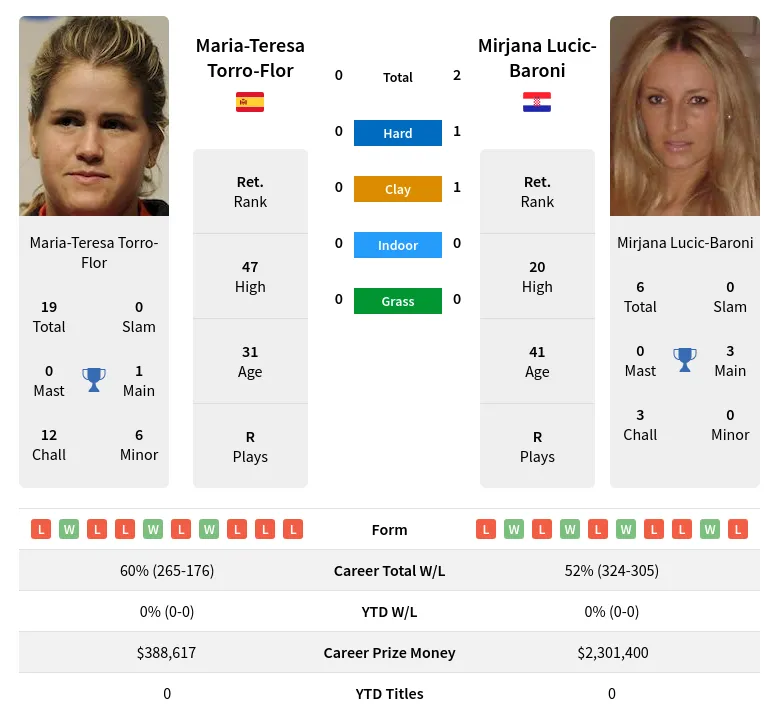 Lucic-Baroni Torro-Flor H2h Summary Stats 23rd April 2024