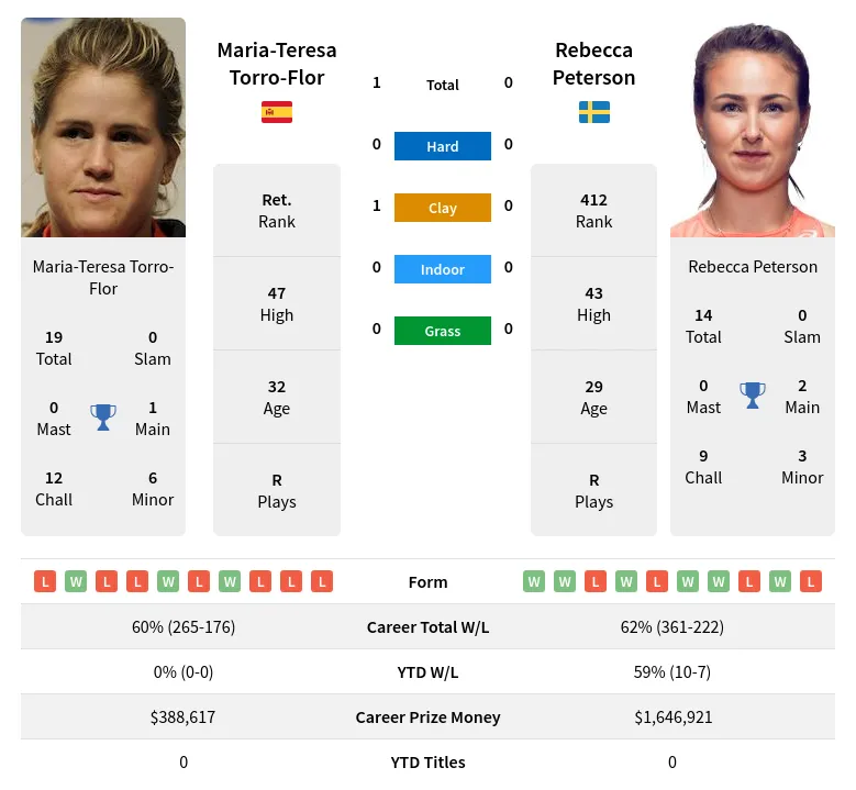 Torro-Flor Peterson H2h Summary Stats 23rd April 2024