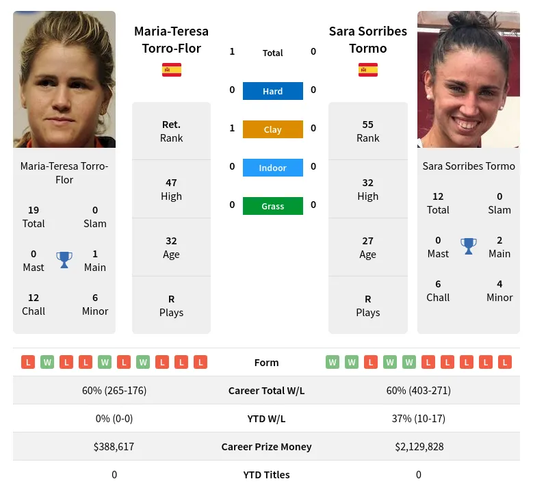 Torro-Flor Tormo H2h Summary Stats 28th June 2024