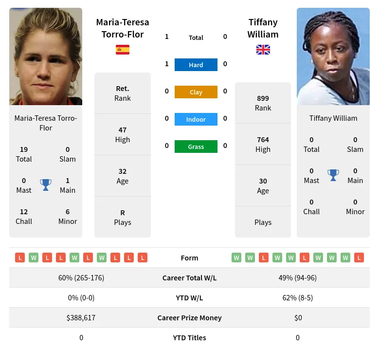 Torro-Flor William H2h Summary Stats 23rd April 2024