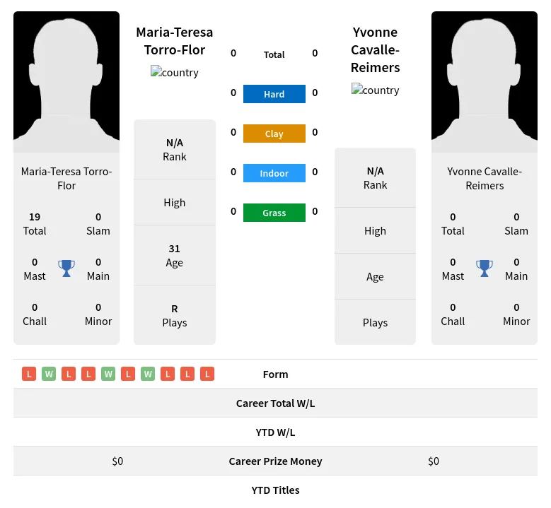 Torro-Flor Cavalle-Reimers H2h Summary Stats 16th April 2024
