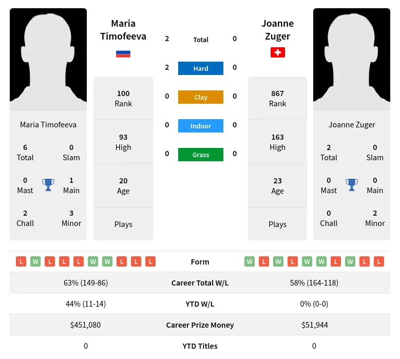 Timofeeva Zuger H2h Summary Stats 19th April 2024