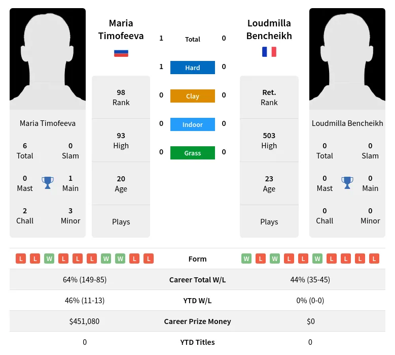 Timofeeva Bencheikh H2h Summary Stats 28th March 2024