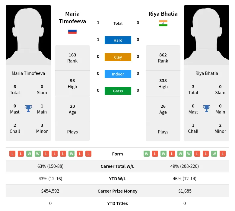 Timofeeva Bhatia H2h Summary Stats 19th April 2024