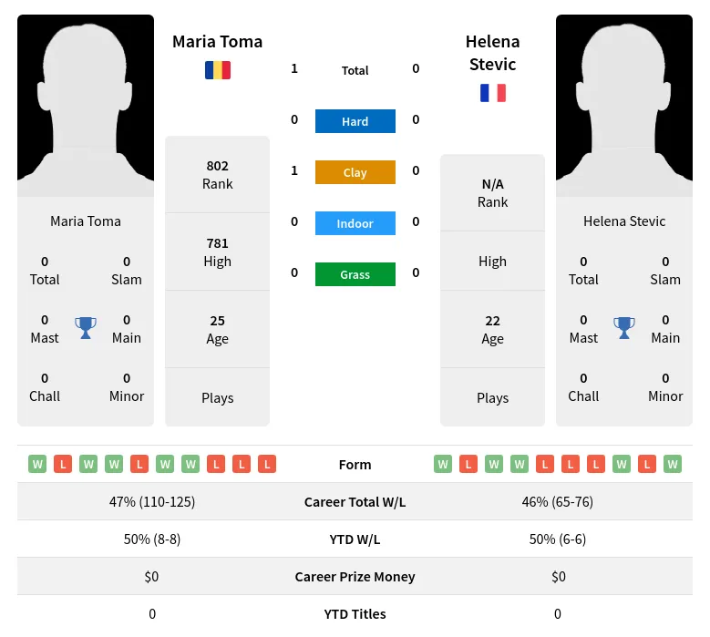 Toma Stevic H2h Summary Stats 23rd April 2024
