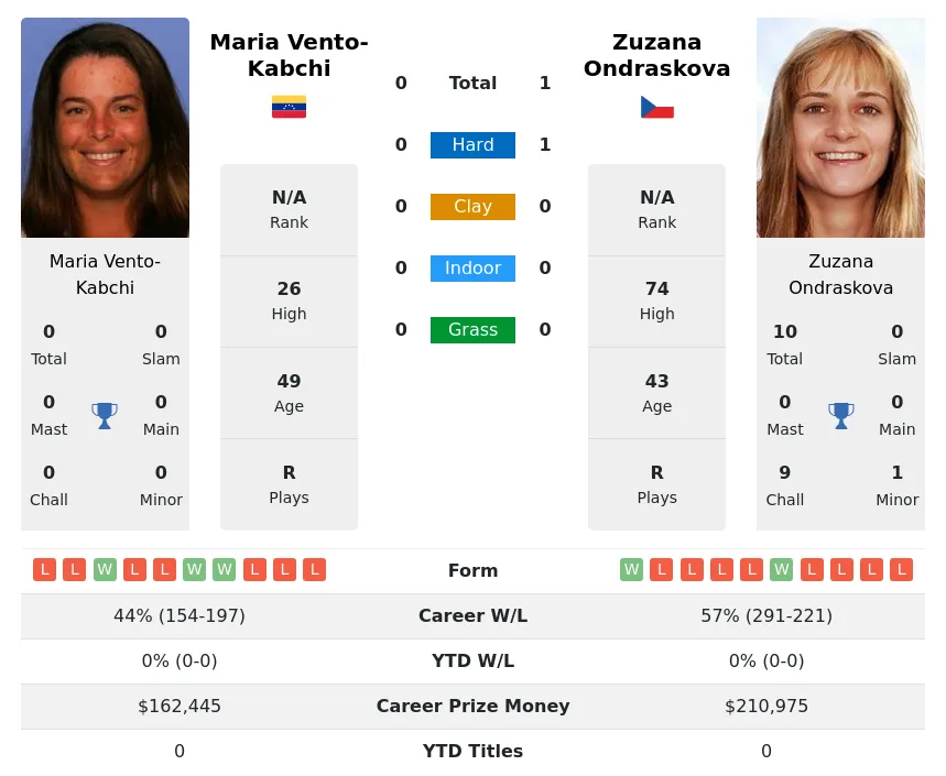 Ondraskova Vento-Kabchi H2h Summary Stats 24th April 2024