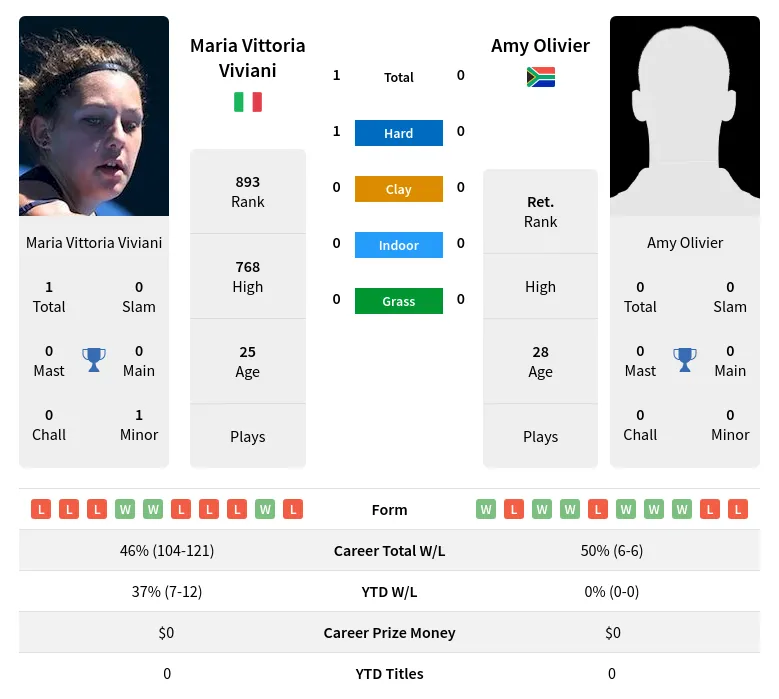 Viviani Olivier H2h Summary Stats 19th April 2024