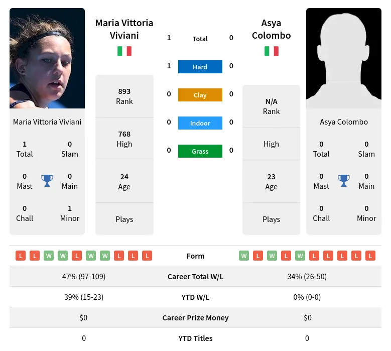 Viviani Colombo H2h Summary Stats 29th March 2024