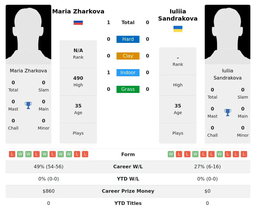 Zharkova Sandrakova H2h Summary Stats 1st July 2024