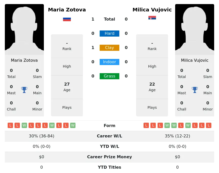 Zotova Vujovic H2h Summary Stats 1st July 2024
