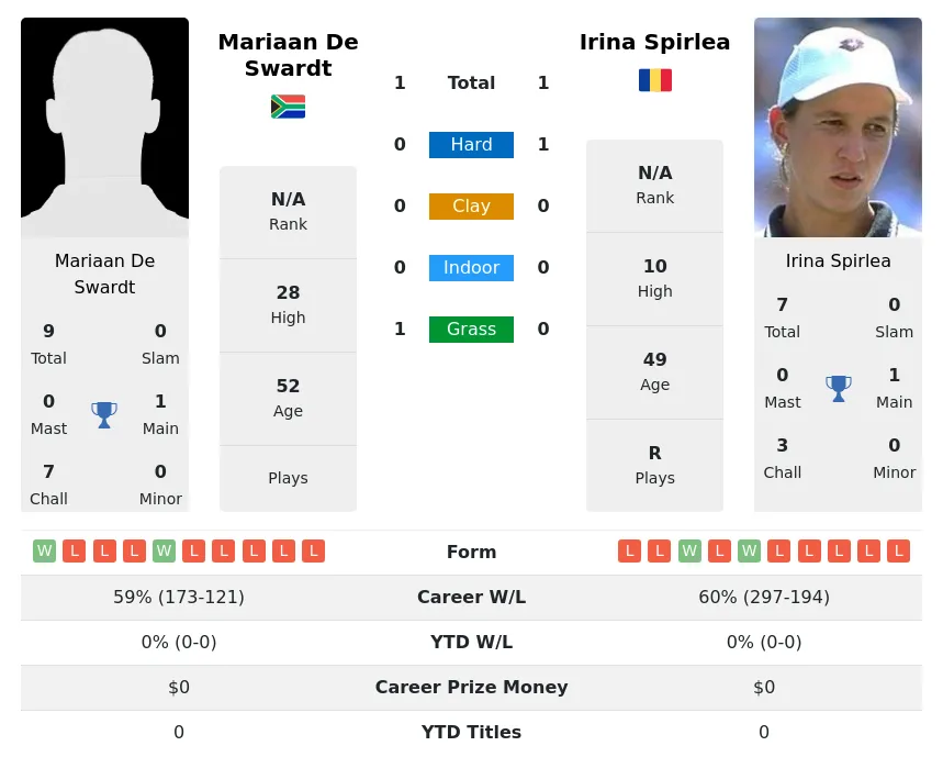 Swardt Spirlea H2h Summary Stats 15th June 2024