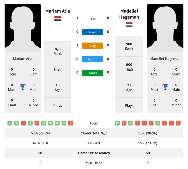 Atia Hageman H2h Summary Stats 24th April 2024