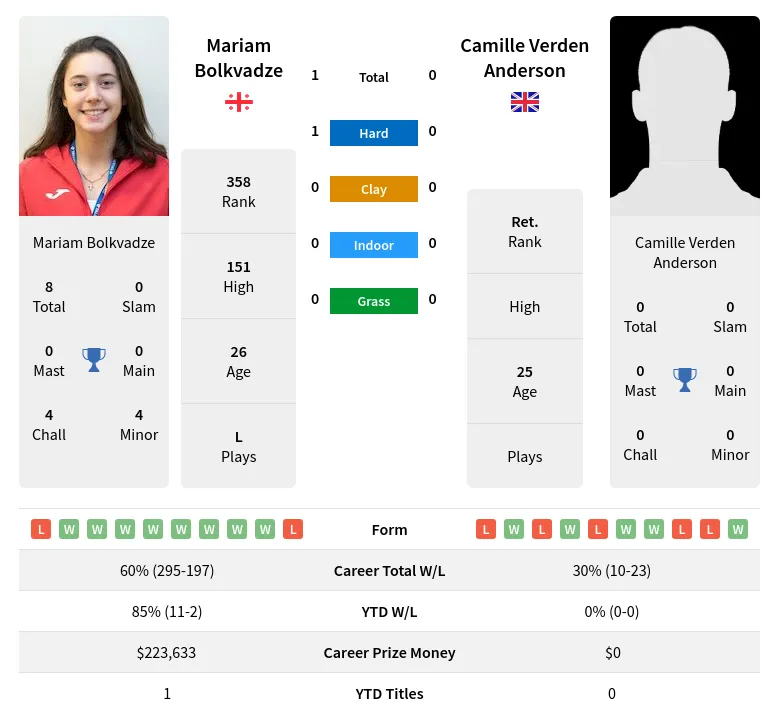 Bolkvadze Anderson H2h Summary Stats 19th April 2024
