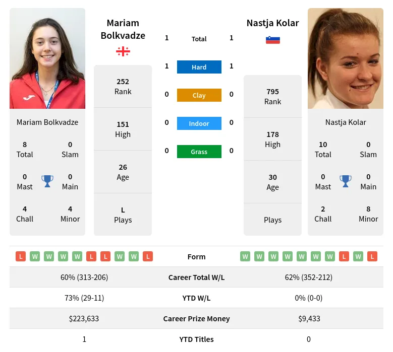 Bolkvadze Kolar H2h Summary Stats 19th April 2024