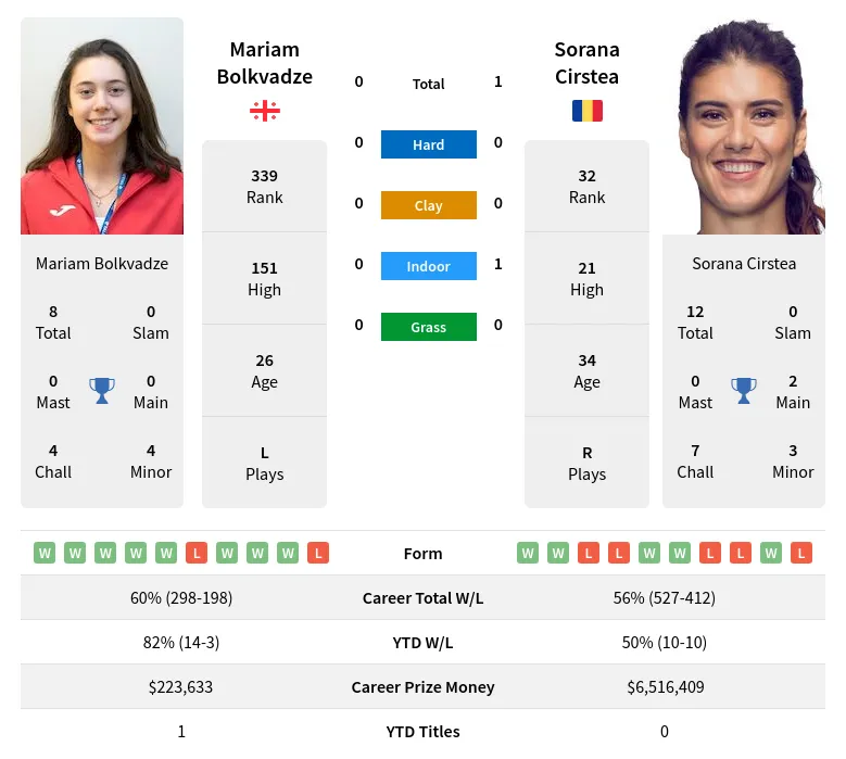 Cirstea Bolkvadze H2h Summary Stats 29th March 2024