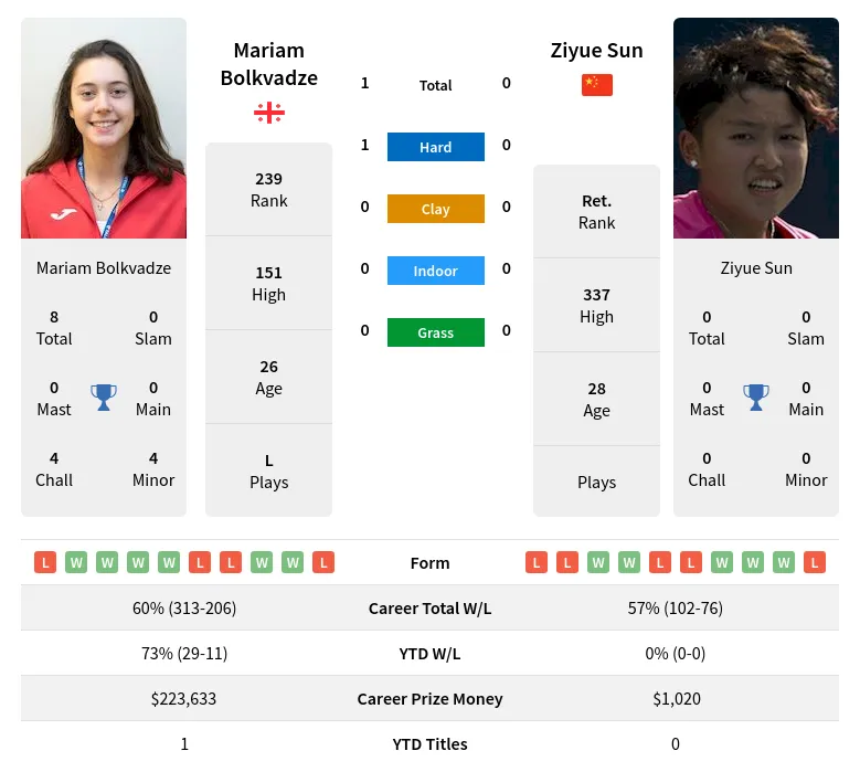 Bolkvadze Sun H2h Summary Stats 30th June 2024