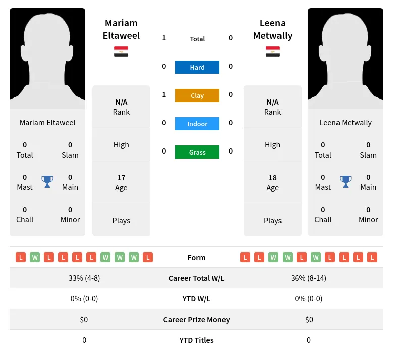 Eltaweel Metwally H2h Summary Stats 16th April 2024