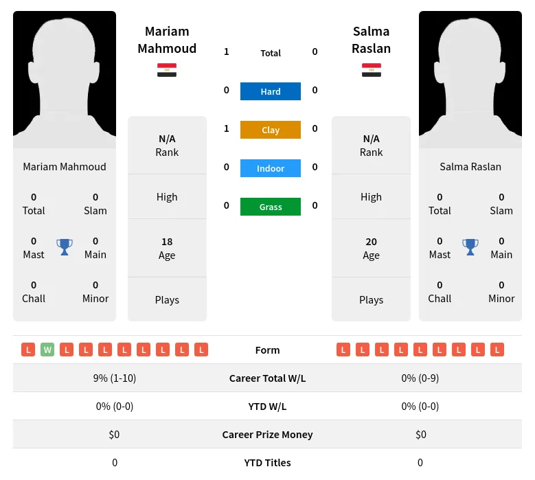 Mahmoud Raslan H2h Summary Stats 24th April 2024