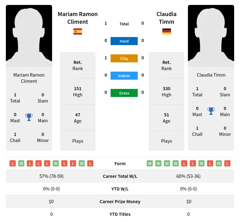 Climent Timm H2h Summary Stats 4th July 2024