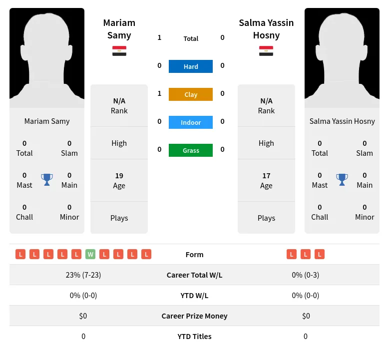 Samy Hosny H2h Summary Stats 19th April 2024