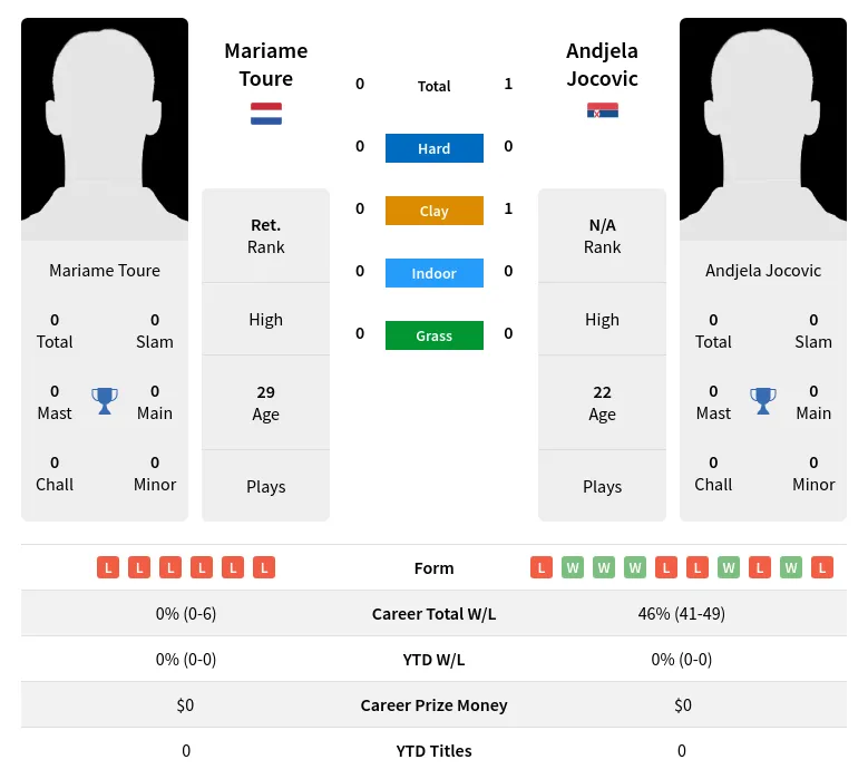 Jocovic Toure H2h Summary Stats 24th April 2024