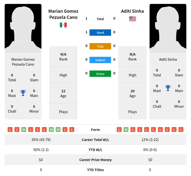Cano Sinha H2h Summary Stats 20th April 2024