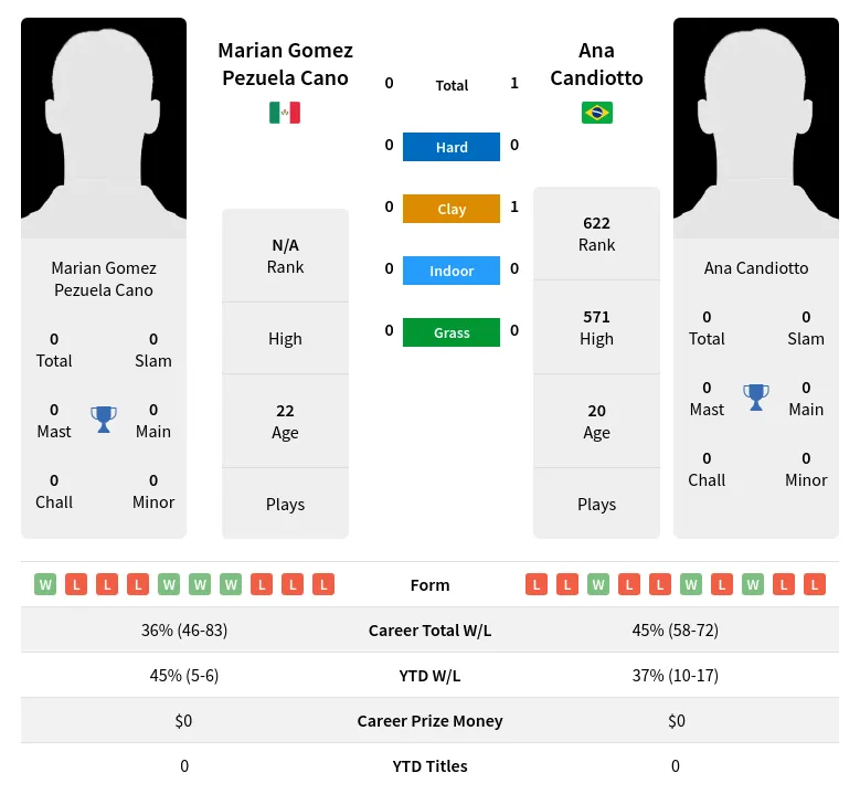 Candiotto Cano H2h Summary Stats 24th June 2024