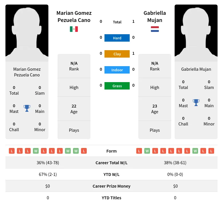 Cano Mujan H2h Summary Stats 29th March 2024