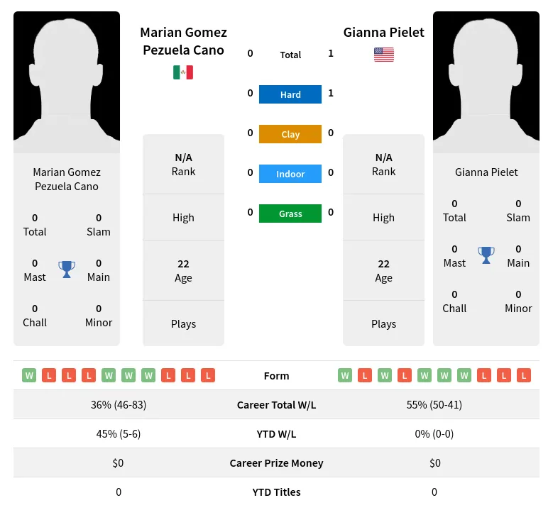 Pielet Cano H2h Summary Stats 23rd June 2024