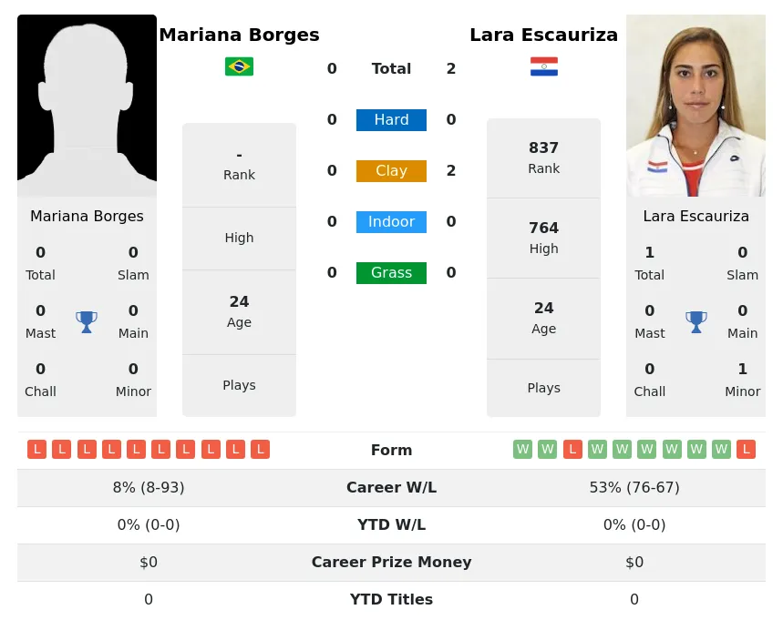 Borges Escauriza H2h Summary Stats 19th April 2024