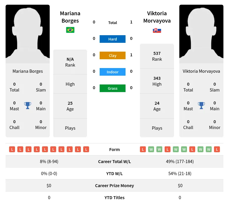 Morvayova Borges H2h Summary Stats 16th April 2024