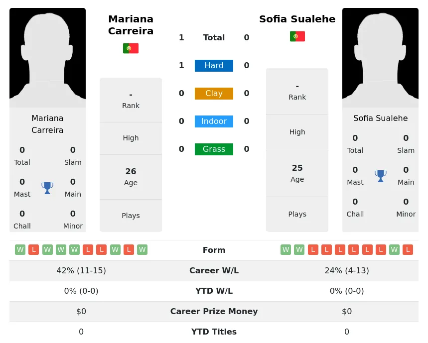 Carreira Sualehe H2h Summary Stats 4th July 2024