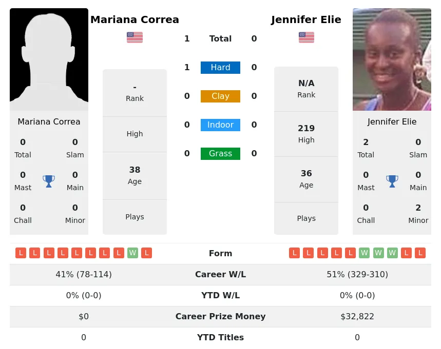 Correa Elie H2h Summary Stats 30th June 2024