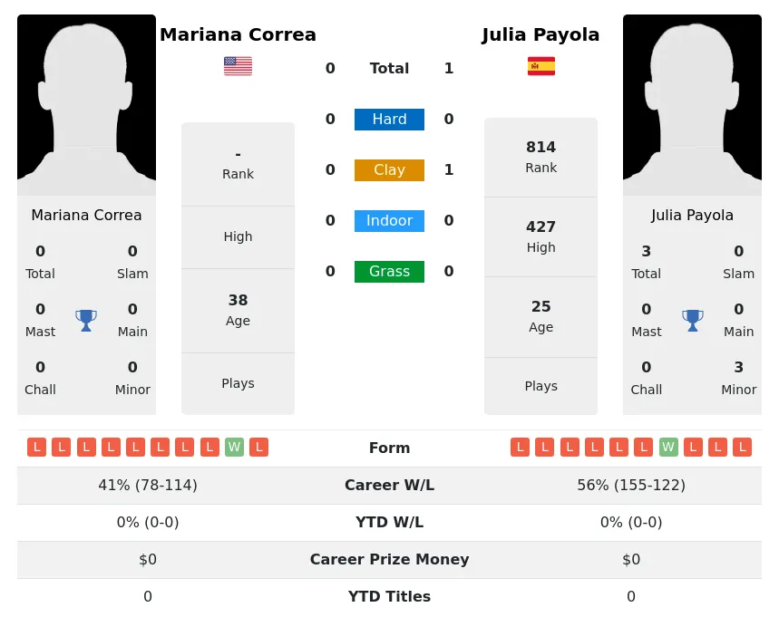 Payola Correa H2h Summary Stats 16th April 2024