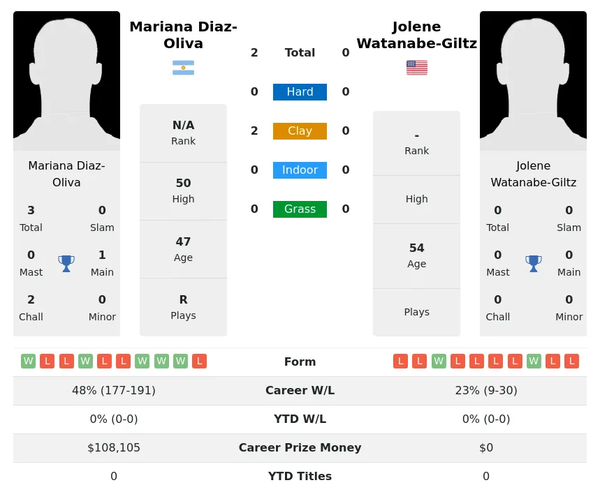 Diaz-Oliva Watanabe-Giltz H2h Summary Stats 3rd July 2024