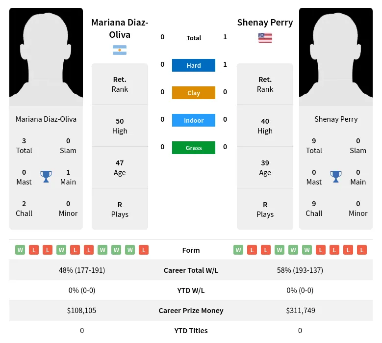 Perry Diaz-Oliva H2h Summary Stats 23rd April 2024