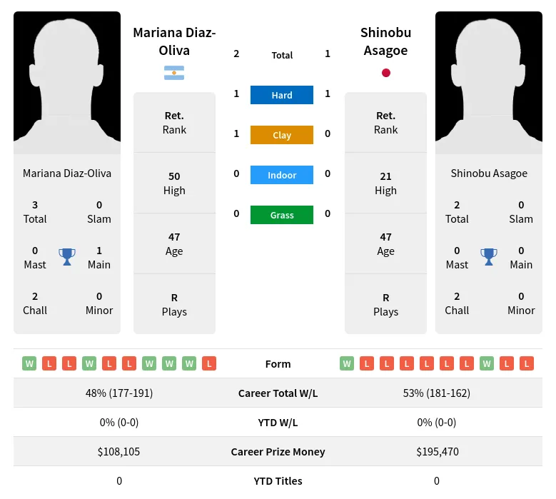 Diaz-Oliva Asagoe H2h Summary Stats 28th March 2024