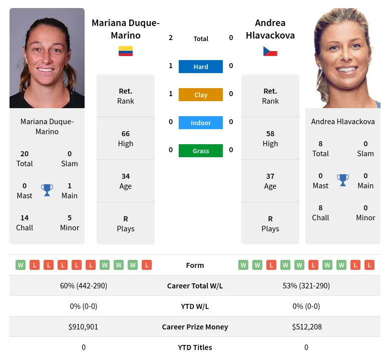 Duque-Marino Hlavackova H2h Summary Stats 19th April 2024