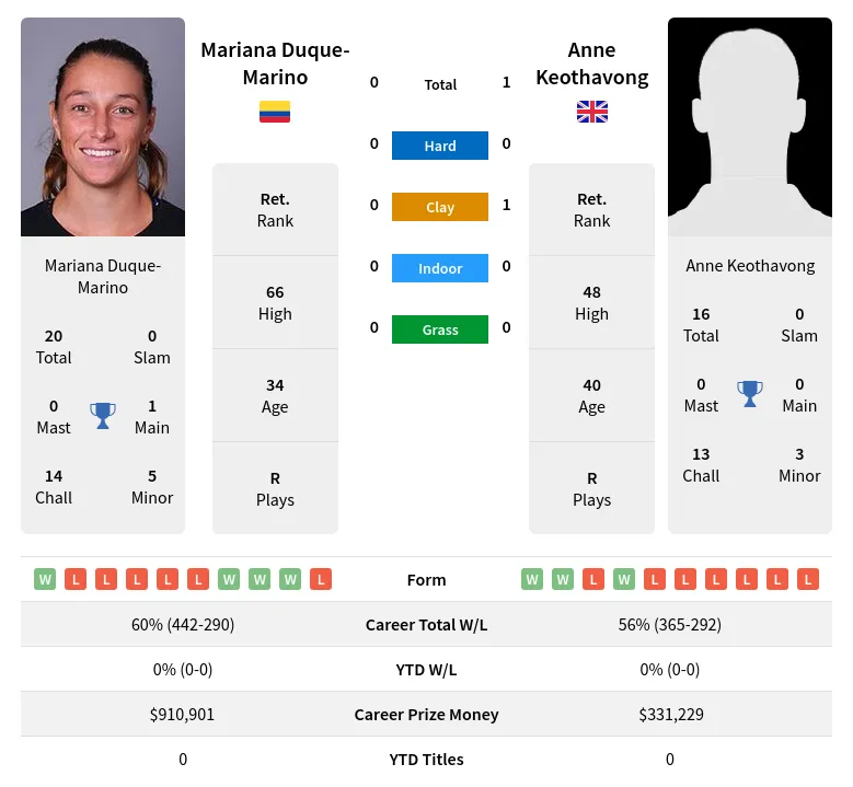 Keothavong Duque-Marino H2h Summary Stats 4th May 2024