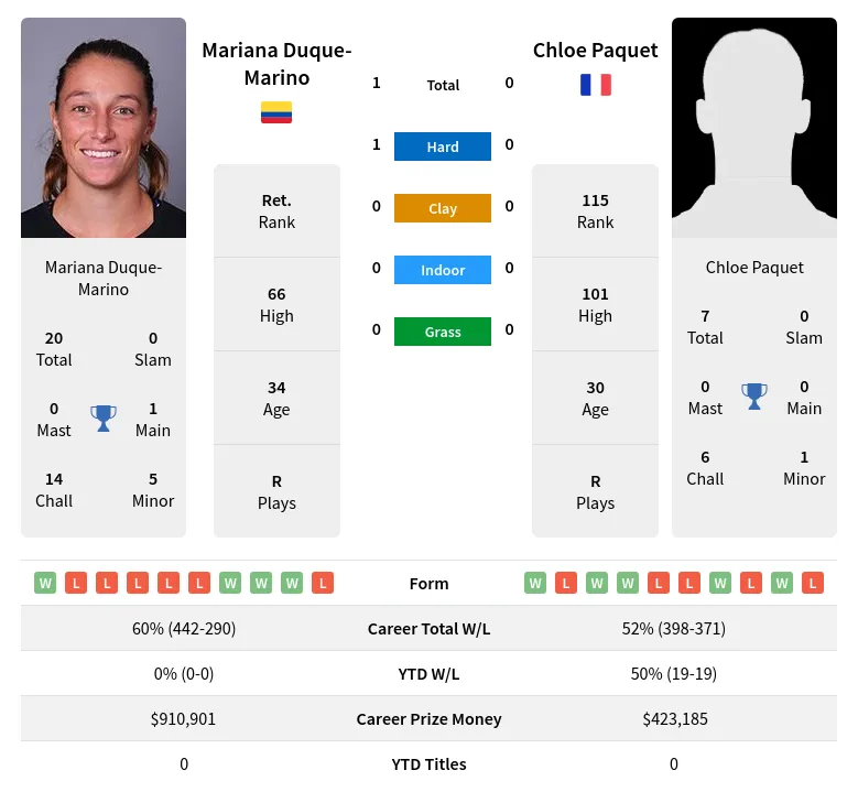 Duque-Marino Paquet H2h Summary Stats 28th June 2024