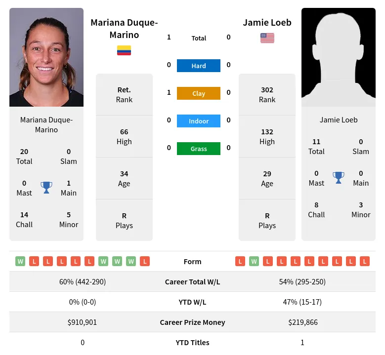 Duque-Marino Loeb H2h Summary Stats 24th April 2024