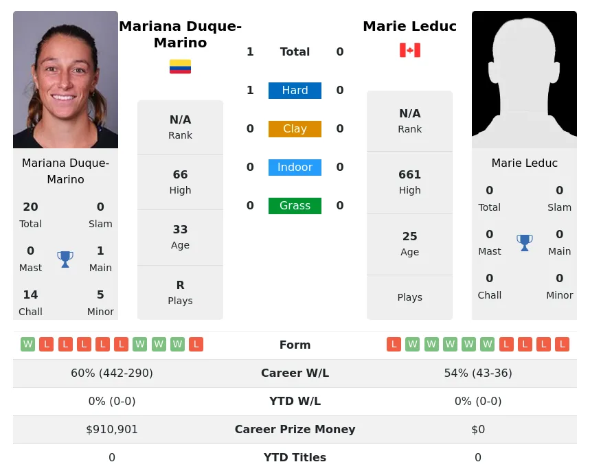 Duque-Marino Leduc H2h Summary Stats 4th July 2024