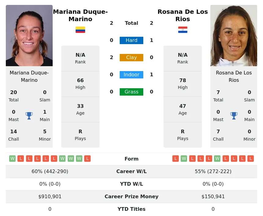 Duque-Marino Rios H2h Summary Stats 19th April 2024