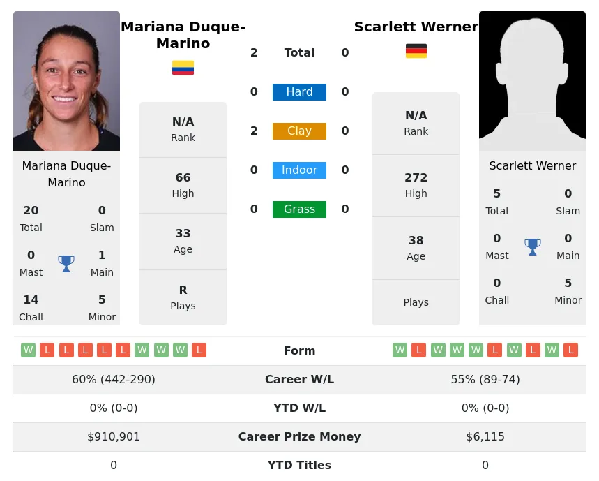 Duque-Marino Werner H2h Summary Stats 23rd April 2024
