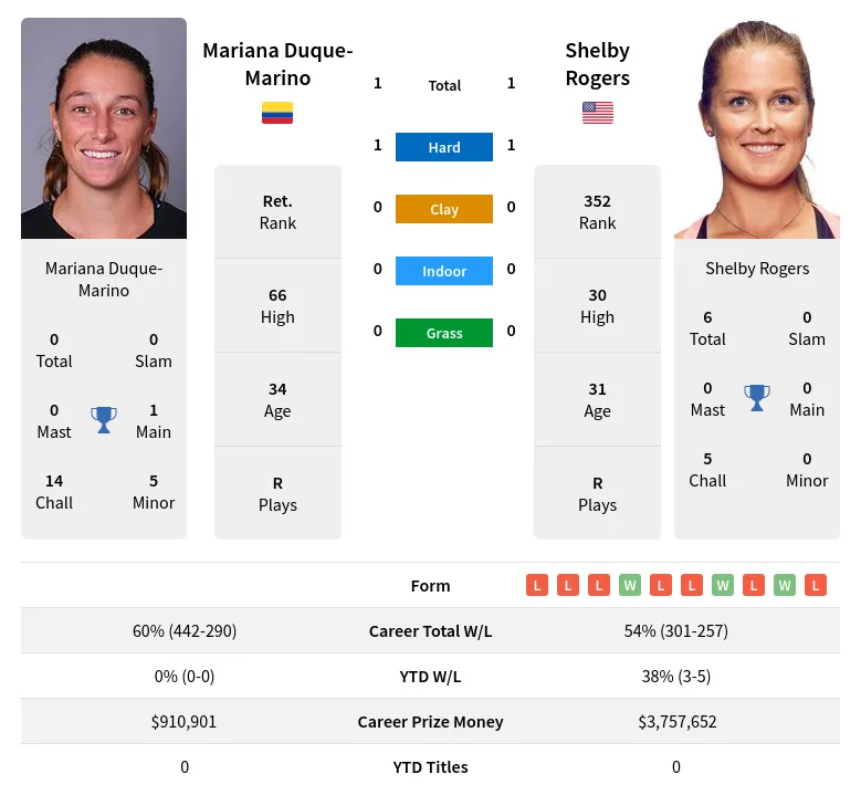 Duque-Marino Rogers H2h Summary Stats 22nd February 2024