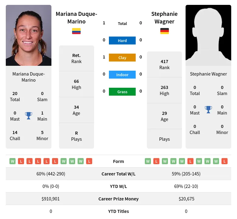 Duque-Marino Wagner H2h Summary Stats 30th June 2024