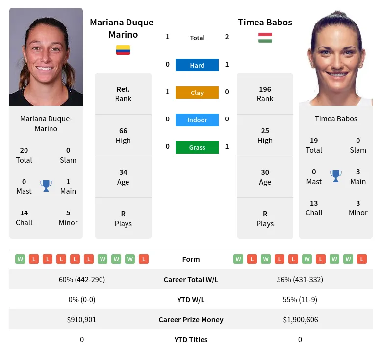 Duque-Marino Babos H2h Summary Stats 17th April 2024