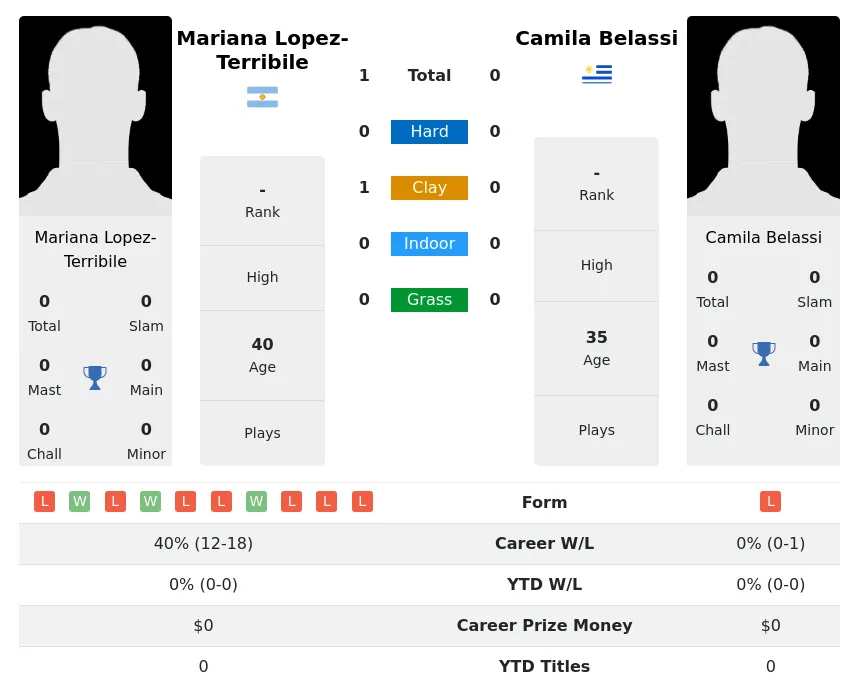 Lopez-Terribile Belassi H2h Summary Stats 3rd July 2024