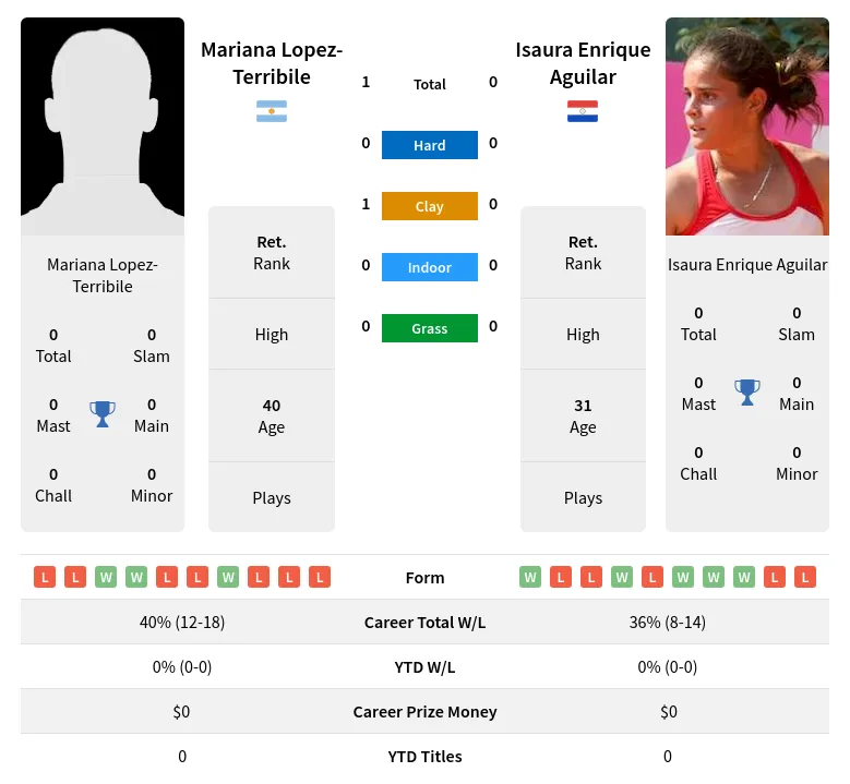 Lopez-Terribile Aguilar H2h Summary Stats 2nd July 2024