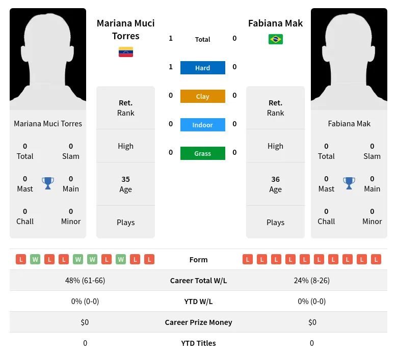 Torres Mak H2h Summary Stats 4th July 2024